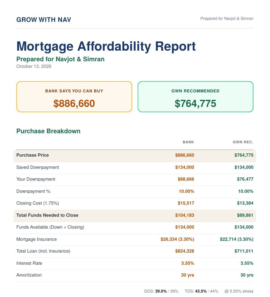 Sample mortgage report, page 1: what the bank says you can buy next to the GWN recommended price, with the full purchase breakdown
